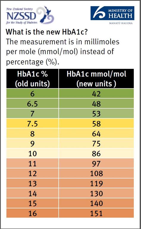 hba1c normal range|hba1c omregning.